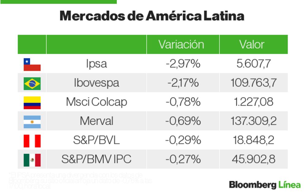 Mercados LatAm Mercados LatAm