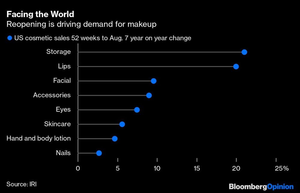 A reabertura impulsionou a demanda por maquiagem A reabertura impulsionou a demanda por maquiagem