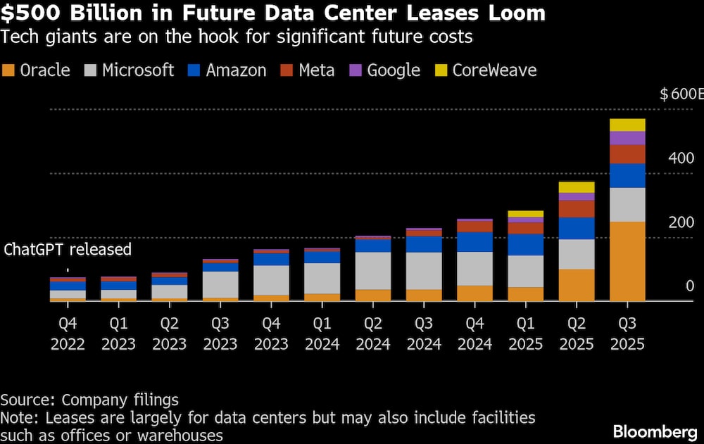 Las grandes tecnológicas están comprometidas con costos futuros significativos. Las grandes tecnológicas están comprometidas con costos futuros significativos.