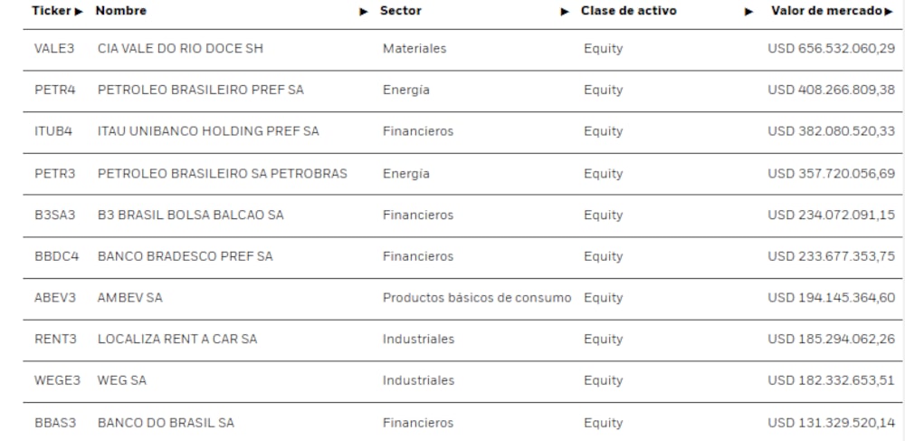 Posiciones del fondo EWZ Posiciones del fondo EWZ