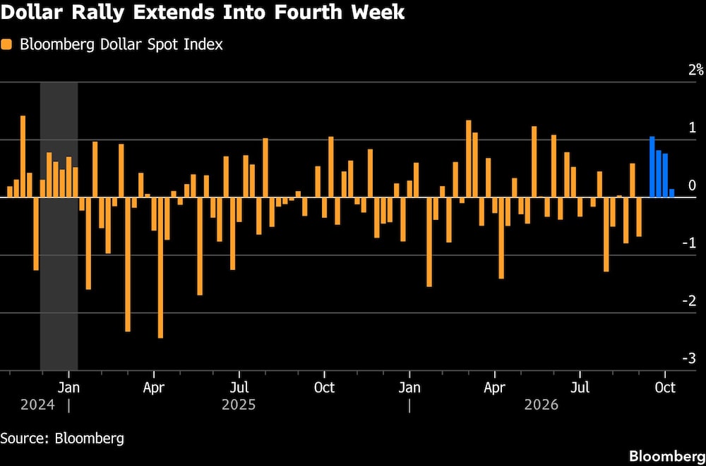 Dollar Rally Extends Into Fourth Week Dollar Rally Extends Into Fourth Week