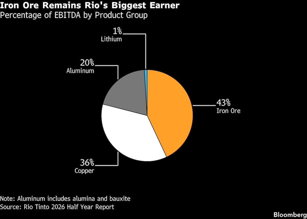 Iron Ore Remains Rio's Biggest Earner | Percentage of EBITDA by Product Group Iron Ore Remains Rio's Biggest Earner | Percentage of EBITDA by Product Group
