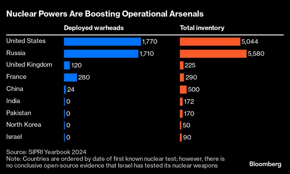 Tamanho do arsenal nuclear nos países que possuem esse armamento Tamanho do arsenal nuclear nos países que possuem esse armamento