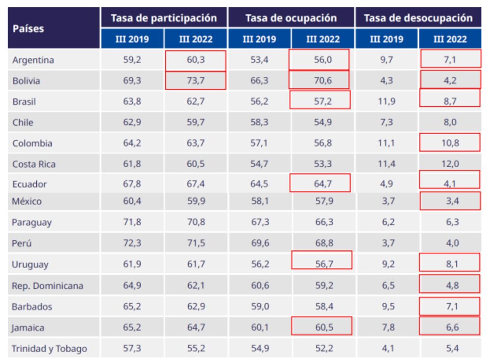 Fuente OIT Fuente OIT