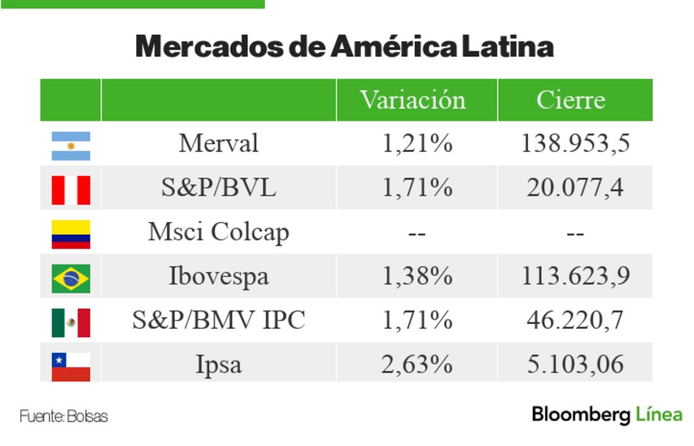 Mercados de LatAm Mercados de LatAm
