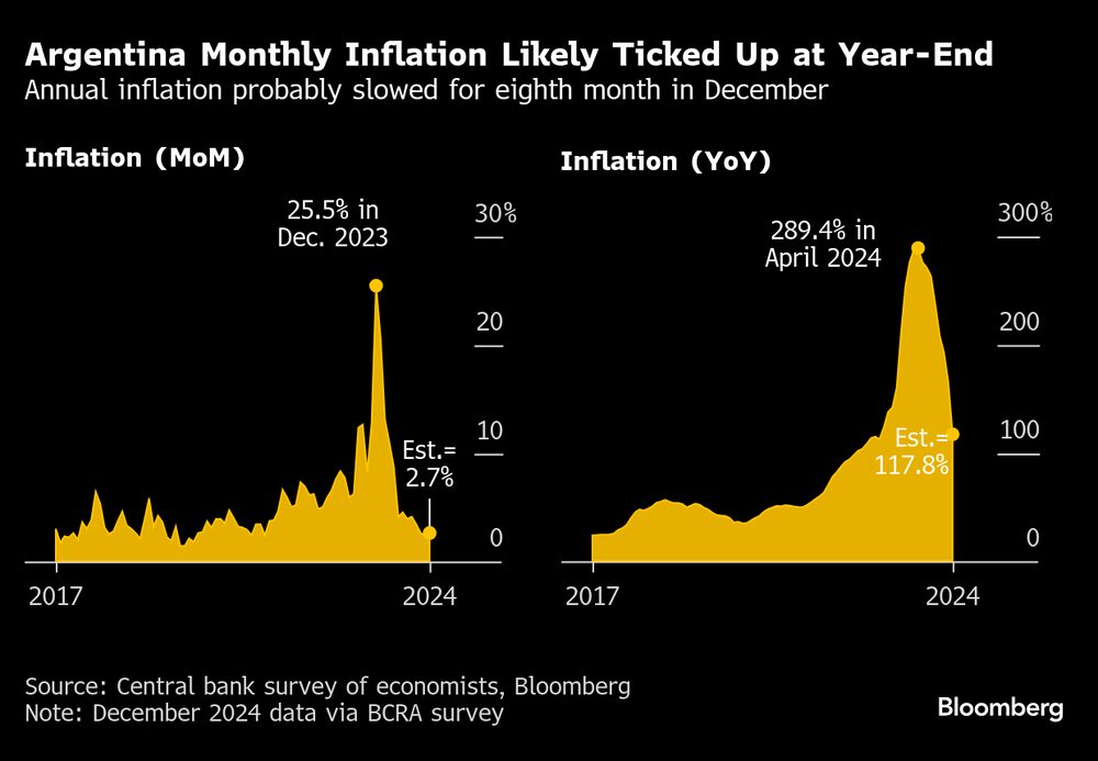 La inflación anual probablemente se desaceleró por octavo mes en diciembre La inflación anual probablemente se desaceleró por octavo mes en diciembre