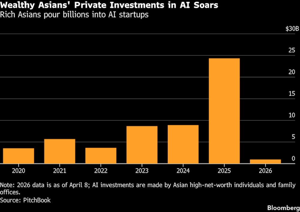 Las inversiones privadas en IA de los asiáticos más adinerados se disparan. Las inversiones privadas en IA de los asiáticos más adinerados se disparan.