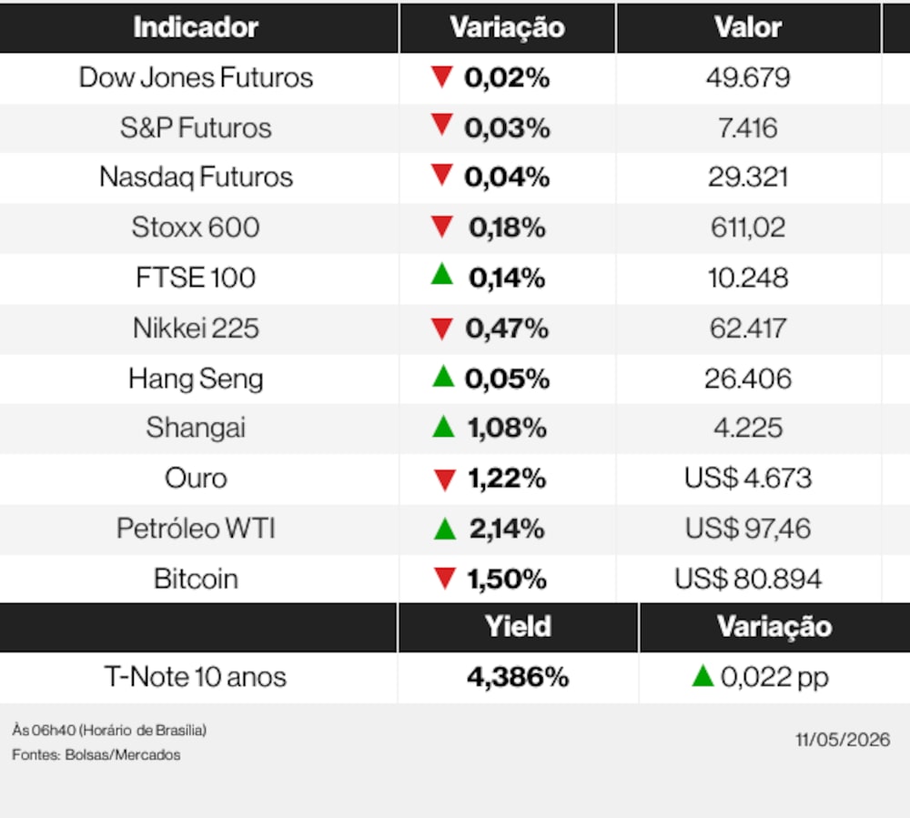 Ações globais nesta segunda-feira (11) de maio de 2026 Ações globais nesta segunda-feira (11) de maio de 2026