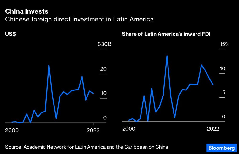 Inversión extranjera directa de China en América Latina Inversión extranjera directa de China en América Latina