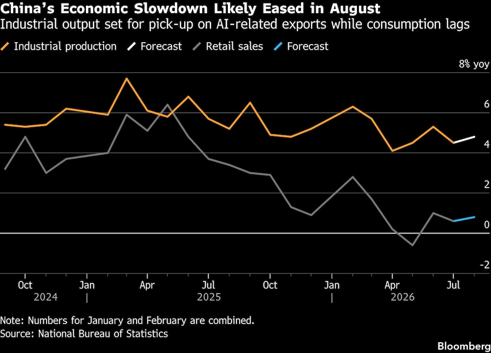 Chinas Economic Slowdown Likely Eased in August | Industrial output set for pick-up on AI-related exports while consumption lags Chinas Economic Slowdown Likely Eased in August | Industrial output set for pick-up on AI-related exports while consumption lags
