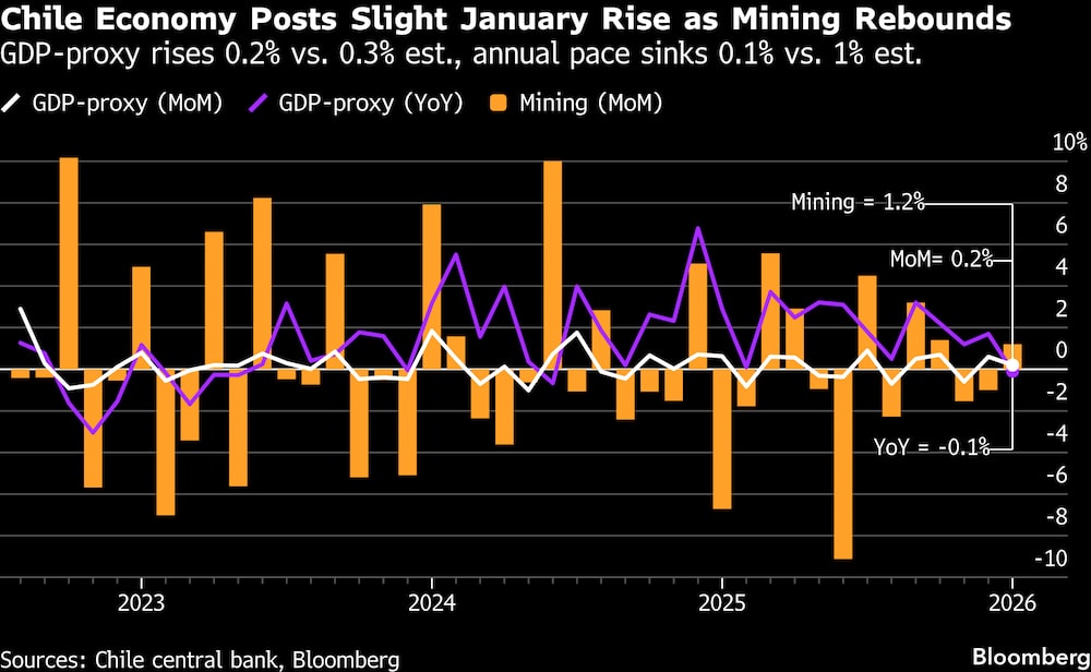 El indicador del PIB sube un 0,2% frente al 0,3% estimado. El ritmo anual cae un 0,1% frente al 1% estimado. El indicador del PIB sube un 0,2% frente al 0,3% estimado. El ritmo anual cae un 0,1% frente al 1% estimado.