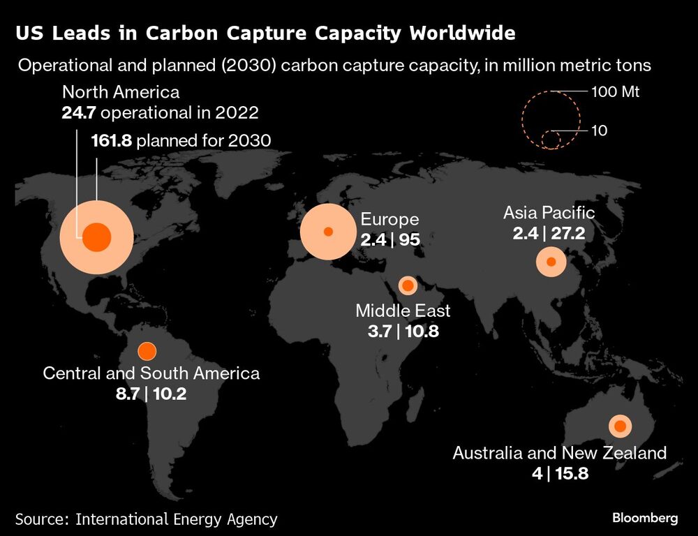 US Leads in Carbon Capture Capacity Worldwide | US Leads in Carbon Capture Capacity Worldwide |