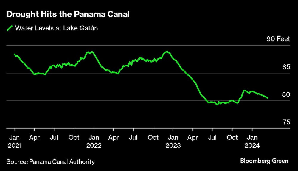 Drought Hits the Panama Canal | Drought Hits the Panama Canal |