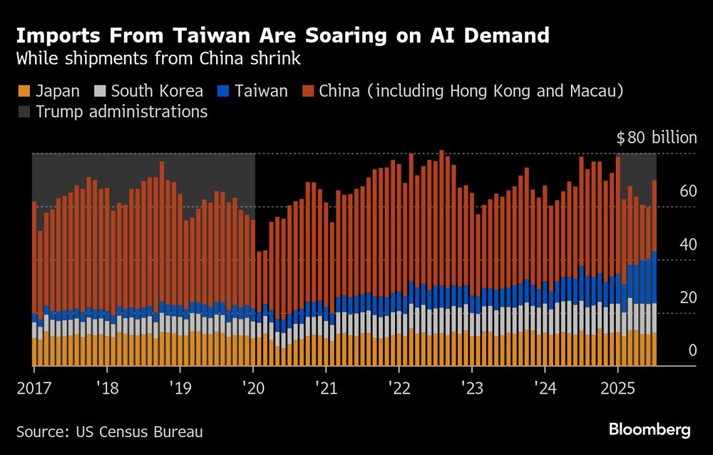Mientras que los envíos procedentes de China se reducen. Mientras que los envíos procedentes de China se reducen.