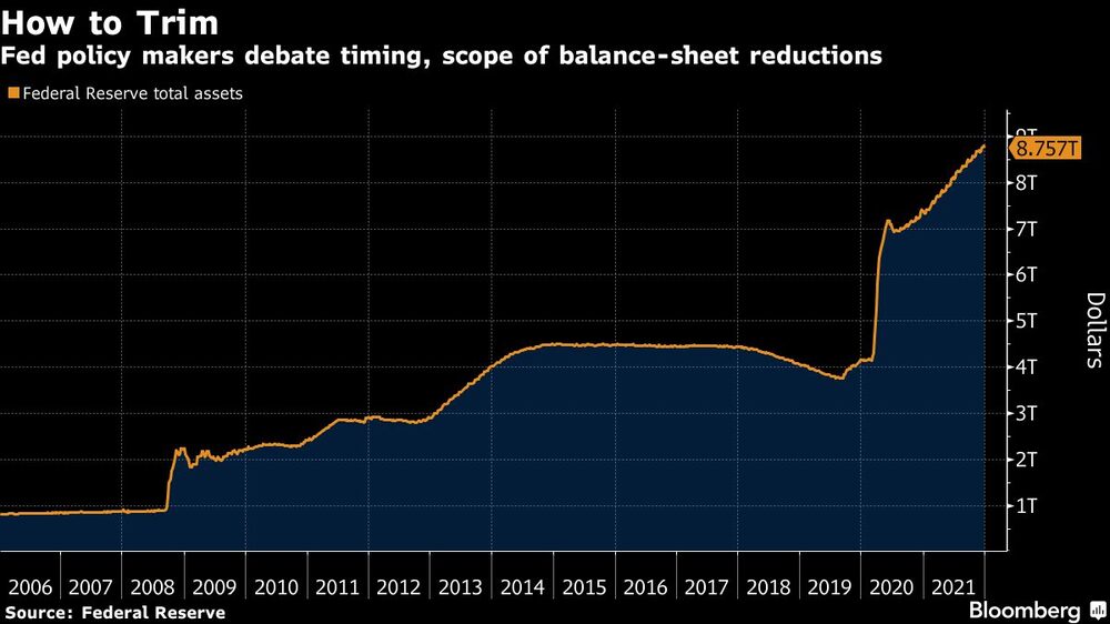 Cómo recortar
Los responsables de formular políticas monetarias de la Fed debaten el momento y el alcance de la reducción del balance
Naranja: Activos totales de la Reserva Federal Cómo recortar
Los responsables de formular políticas monetarias de la Fed debaten el momento y el alcance de la reducción del balance
Naranja: Activos totales de la Reserva Federal