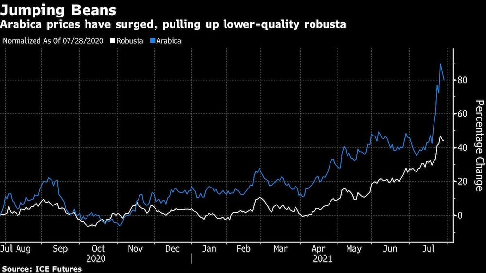 Los precios del arábica, impulsando consigo los del robusta, de menor calidad Los precios del arábica, impulsando consigo los del robusta, de menor calidad