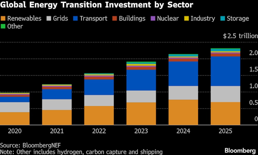 (Fonte: BloombergNEF) (Fonte: BloombergNEF)