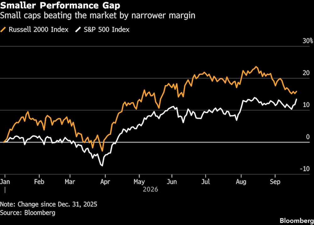 Smaller Performance Gap | Small caps beating the market by narrower margin Smaller Performance Gap | Small caps beating the market by narrower margin