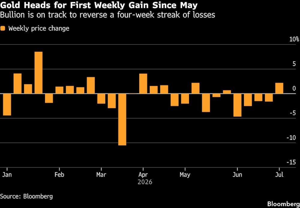 Gold Heads for First Weekly Gain Since May | Bullion is on track to reverse a four-week streak of losses Gold Heads for First Weekly Gain Since May | Bullion is on track to reverse a four-week streak of losses