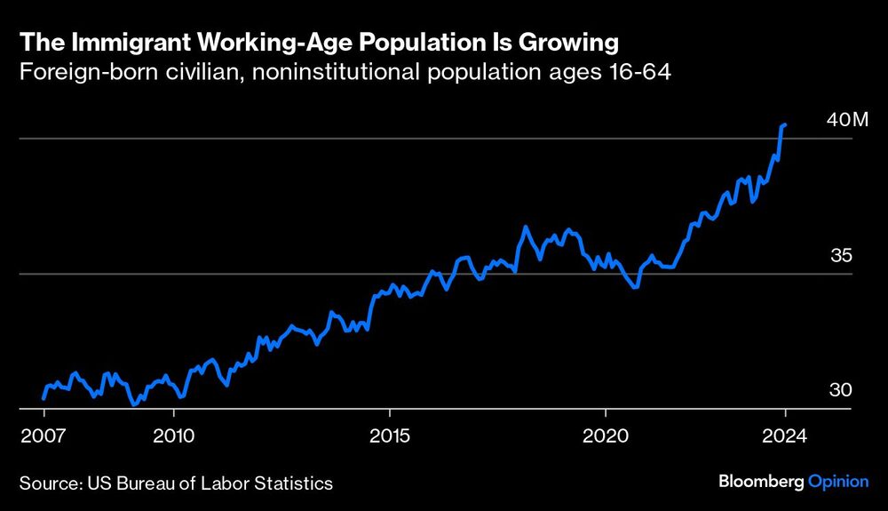 Gráfico de civiles nacidos en el extranjero, no institucionalizado en la población de edad laboral Gráfico de civiles nacidos en el extranjero, no institucionalizado en la población de edad laboral