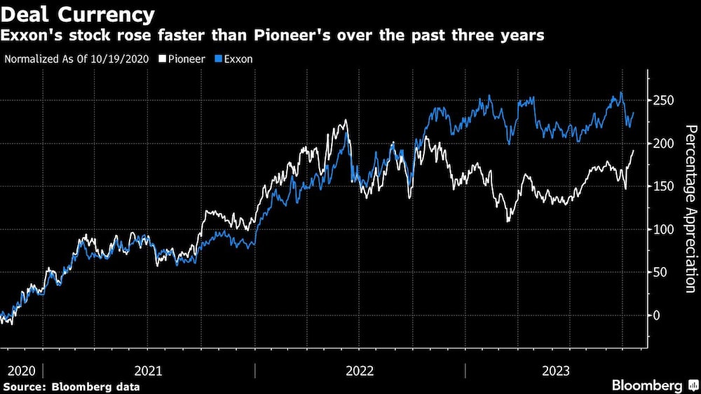 Deal Currency | Exxon's stock rose faster than Pioneer's over the past three years Deal Currency | Exxon's stock rose faster than Pioneer's over the past three years