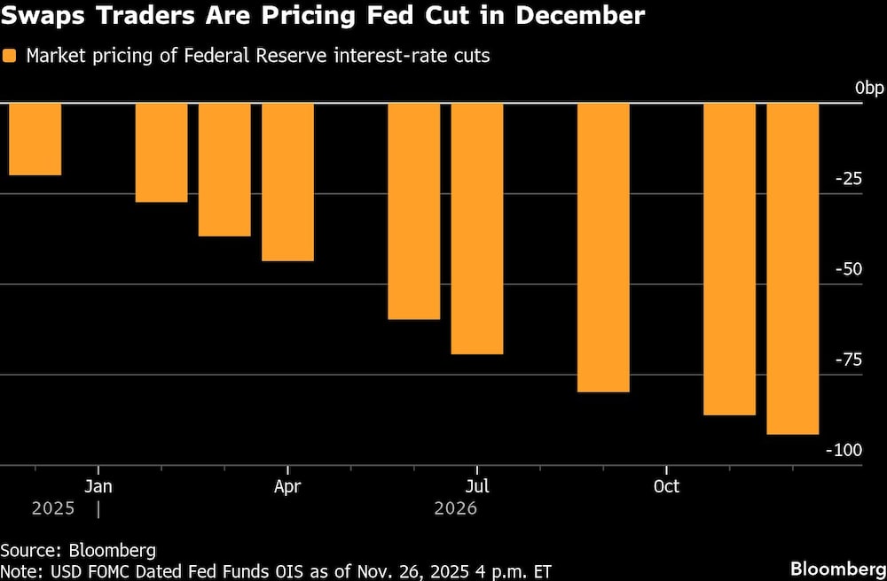 Swaps Traders Are Pricing Fed Cut in December Swaps Traders Are Pricing Fed Cut in December