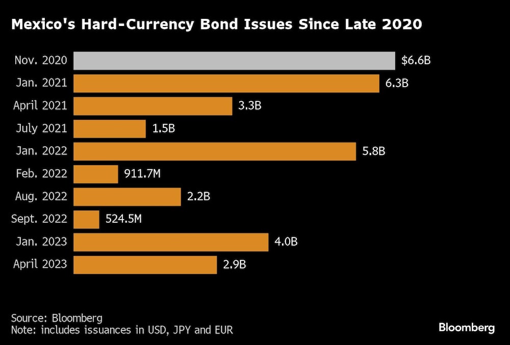 Mexico's Hard-Currency Bond Issues Since Late 2020 | Mexico's Hard-Currency Bond Issues Since Late 2020 |