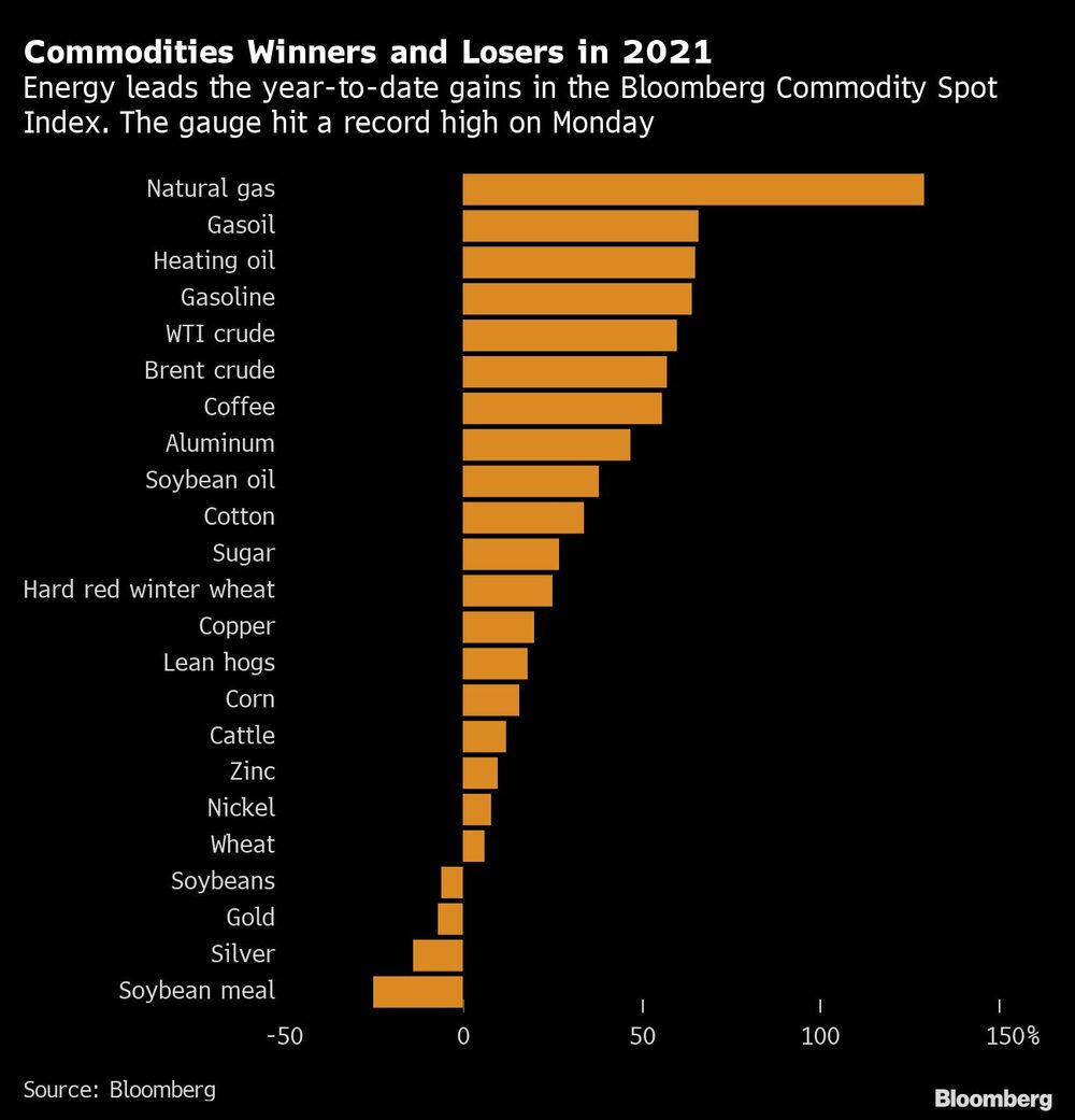 Ganadores y perdedores de las materias primas en 2021 Ganadores y perdedores de las materias primas en 2021