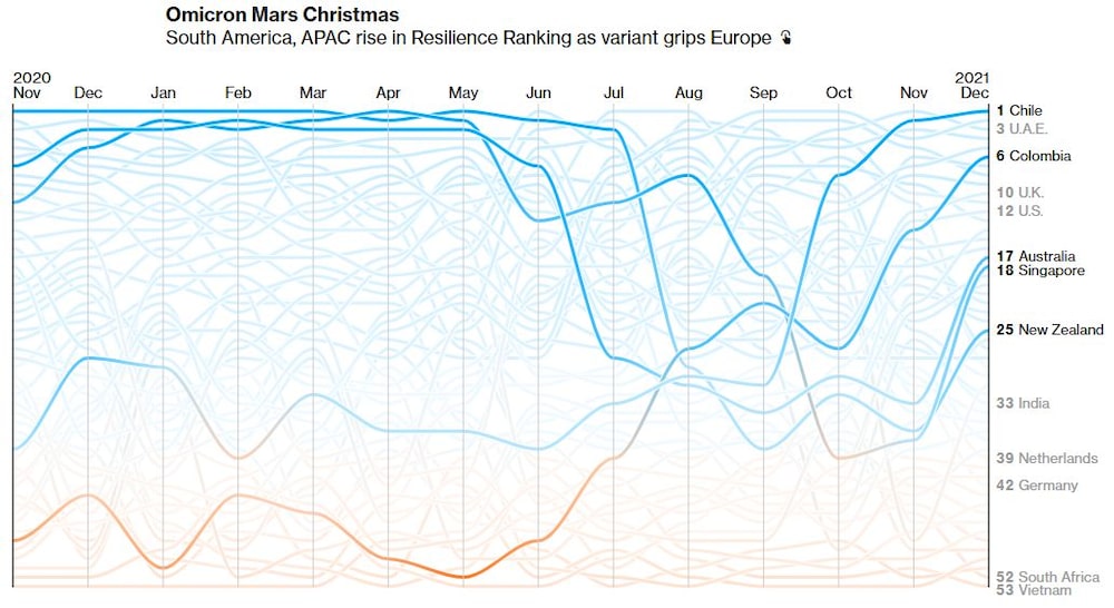 América do Sul teve melhora em resiliência, com a nova variante avançando na Europa América do Sul teve melhora em resiliência, com a nova variante avançando na Europa