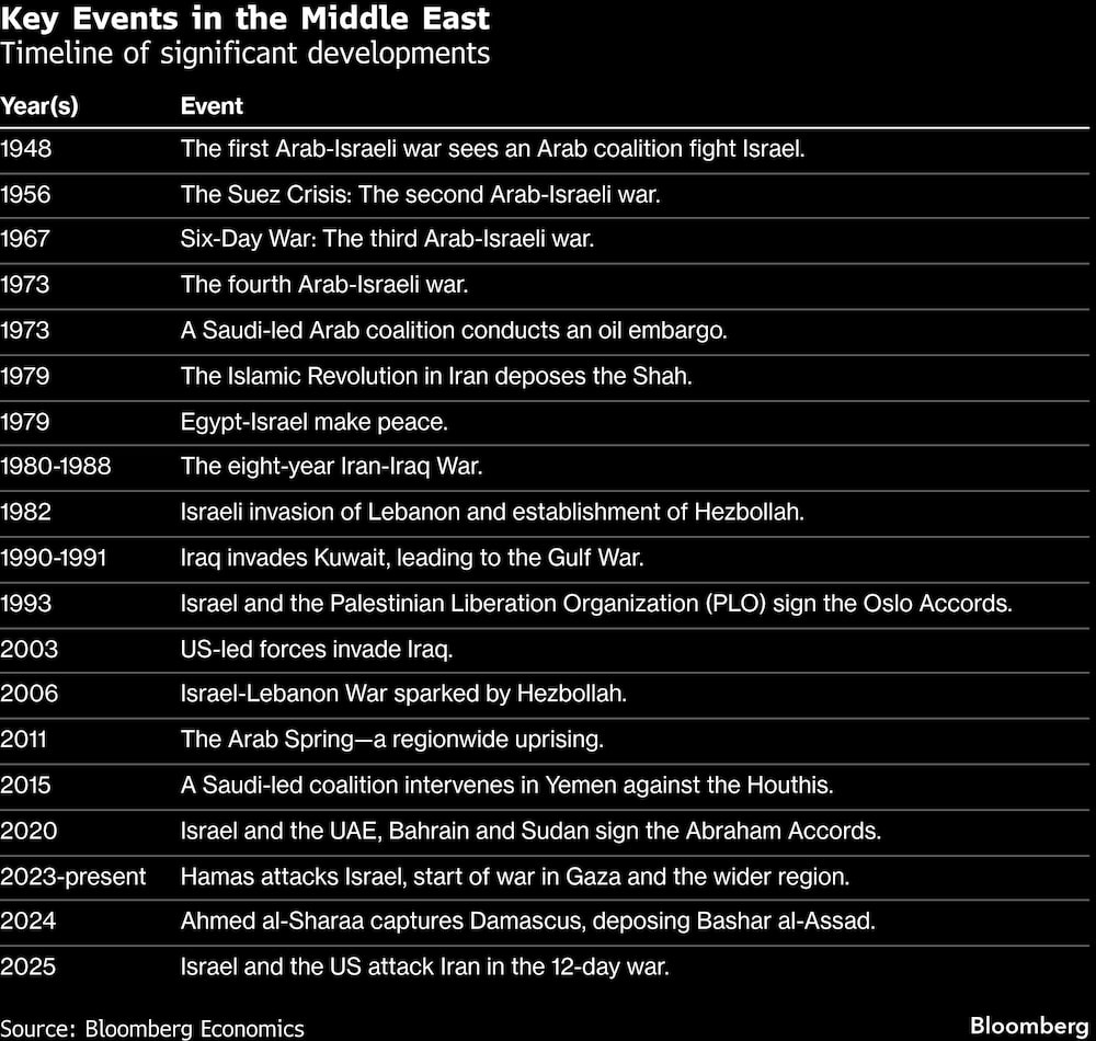Medio Oriente Medio Oriente