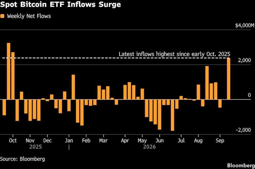 Aumento en las entradas en los ETF de bitcoin al contado. Aumento en las entradas en los ETF de bitcoin al contado.