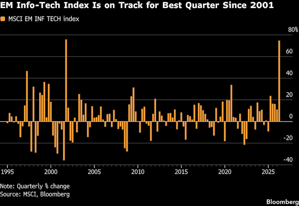EM Info-Tech Index Is on Track for Best Quarter Since 2001 EM Info-Tech Index Is on Track for Best Quarter Since 2001