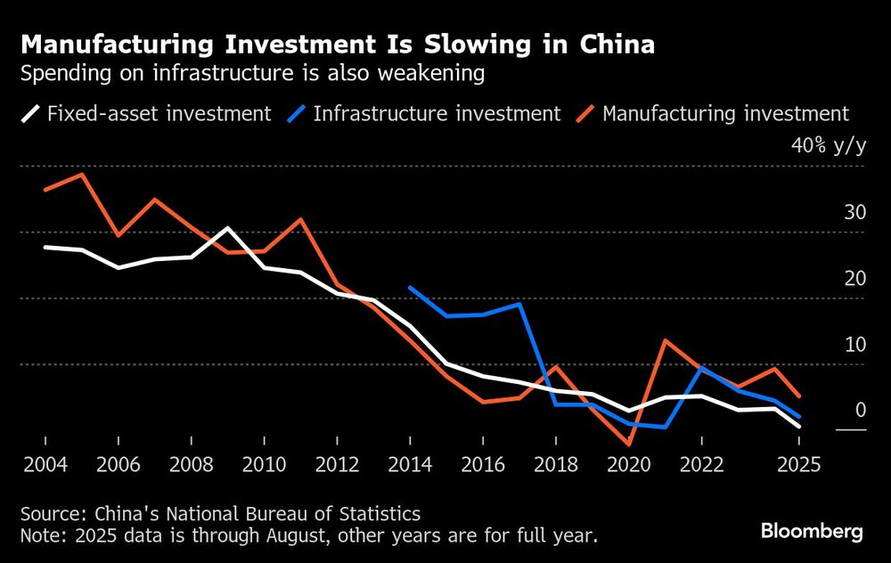 Manufacturing Investment Is Slowing in China | Spending on infrastructure is also weakening Manufacturing Investment Is Slowing in China | Spending on infrastructure is also weakening