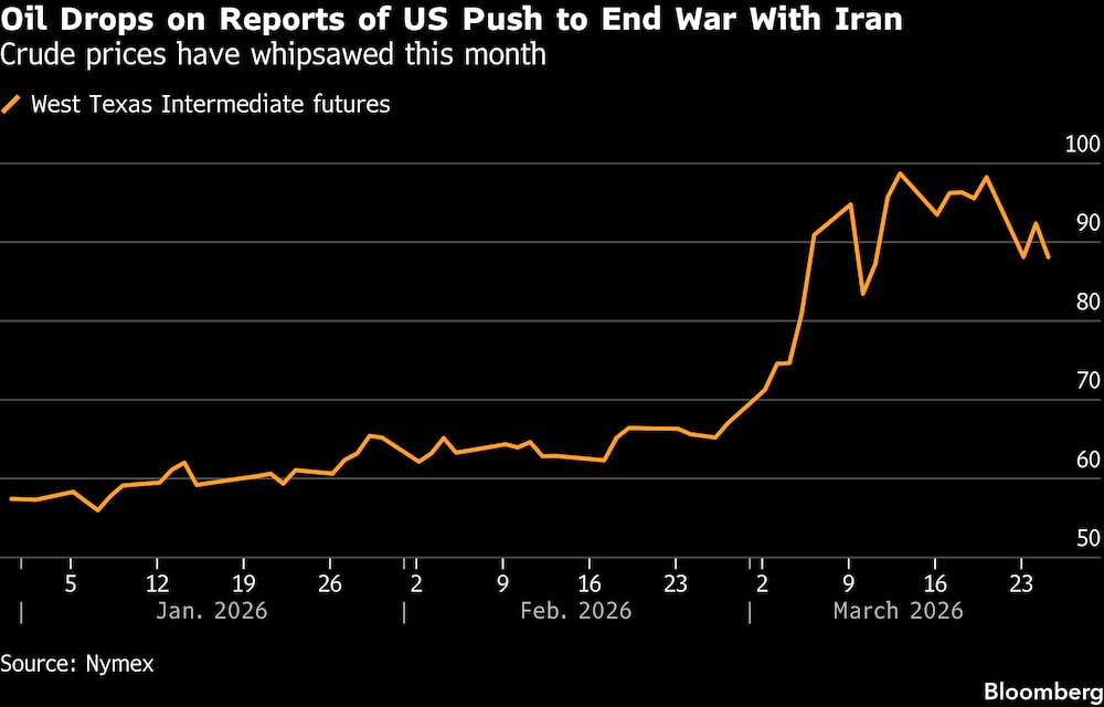 El precio del petróleo cae ante los informes de que EE.UU. presiona para poner fin a la guerra con Irán. El precio del petróleo cae ante los informes de que EE.UU. presiona para poner fin a la guerra con Irán.