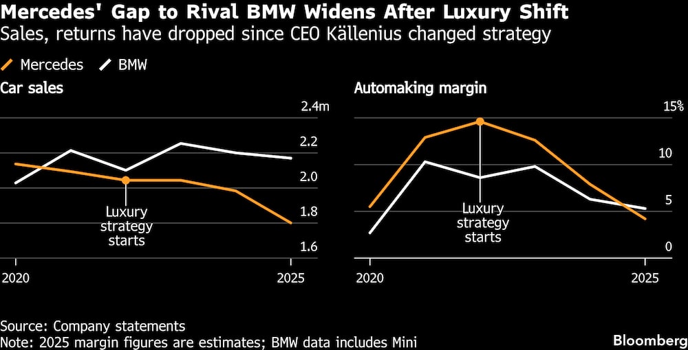La brecha entre Mercedes y su rival BMW se amplía tras el cambio hacia el lujo. La brecha entre Mercedes y su rival BMW se amplía tras el cambio hacia el lujo.