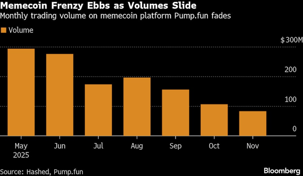 El volumen mensual de operaciones en la plataforma de memecoins Pump.fun se desvanece. El volumen mensual de operaciones en la plataforma de memecoins Pump.fun se desvanece.