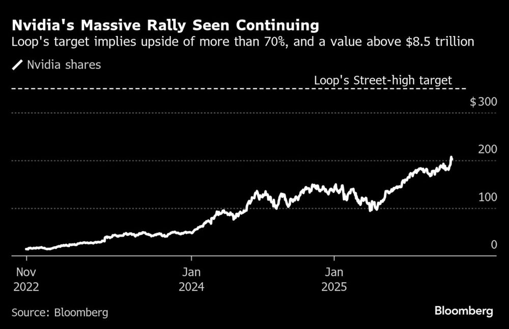 Nvidia's Massive Rally Seen Continuing | Loop's target implies upside of more than 70%, and a value above $8.5 trillion Nvidia's Massive Rally Seen Continuing | Loop's target implies upside of more than 70%, and a value above $8.5 trillion