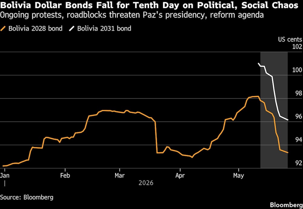 Bolivia Dollar Bonds Fall for Tenth Day on Political, Social Chaos | Ongoing protests, roadblocks threaten Paz's presidency, reform agenda Bolivia Dollar Bonds Fall for Tenth Day on Political, Social Chaos | Ongoing protests, roadblocks threaten Paz's presidency, reform agenda