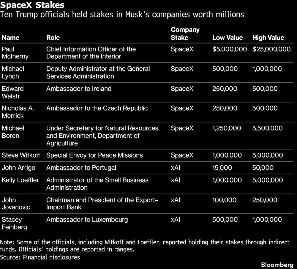 Diez funcionarios de Trump tenían participaciones en las empresas de Musk por valor de millones. Diez funcionarios de Trump tenían participaciones en las empresas de Musk por valor de millones.