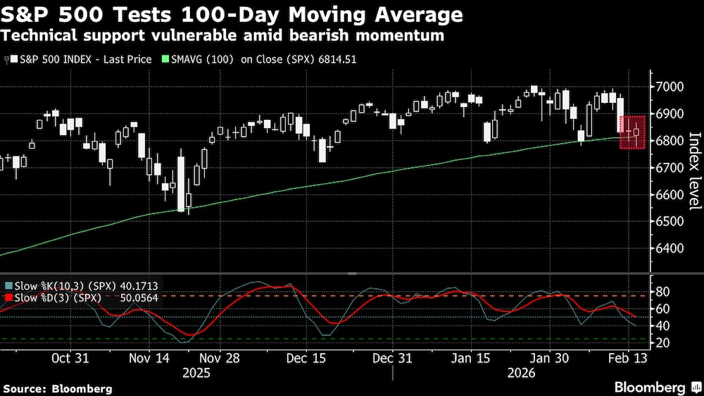 El soporte técnico se muestra vulnerable en medio del impulso bajista. El soporte técnico se muestra vulnerable en medio del impulso bajista.