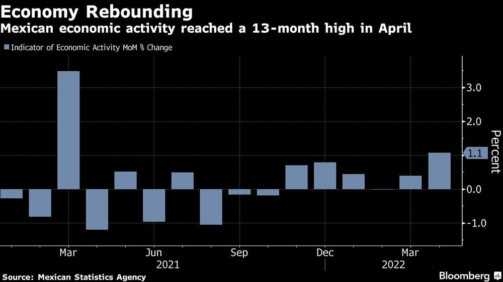 La actividad económica mexicana alcanzó en abril su nivel más alto en 13 meses La actividad económica mexicana alcanzó en abril su nivel más alto en 13 meses