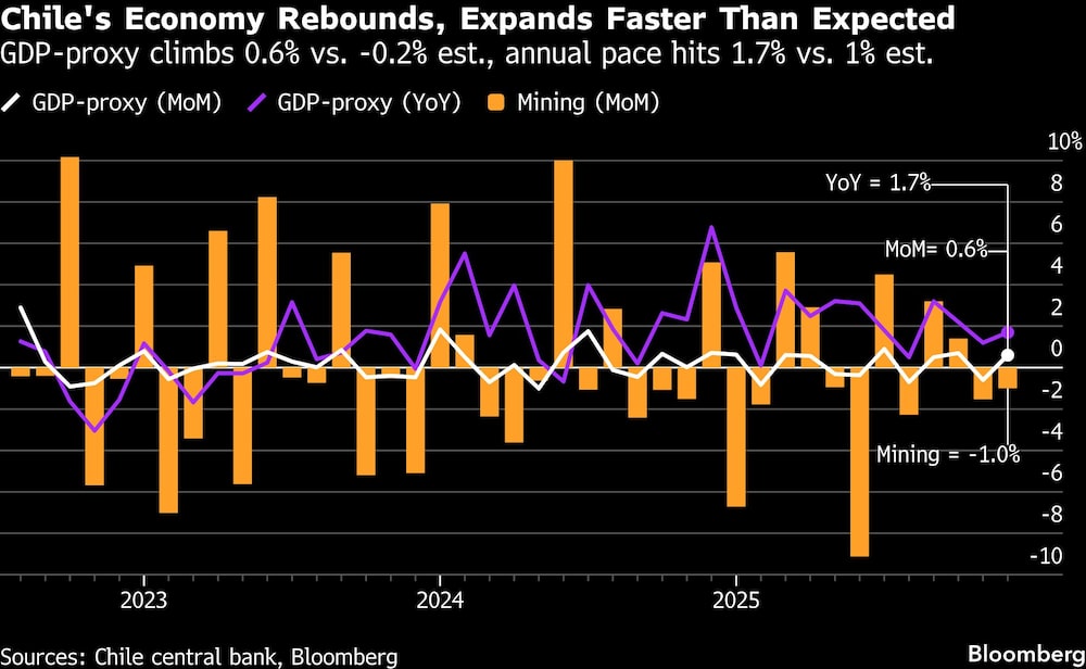 Chile's Economy Rebounds, Expands Faster Than Expected | GDP-proxy climbs 0.6% vs. -0.2% est., annual pace hits 1.7% vs. 1% est. Chile's Economy Rebounds, Expands Faster Than Expected | GDP-proxy climbs 0.6% vs. -0.2% est., annual pace hits 1.7% vs. 1% est.