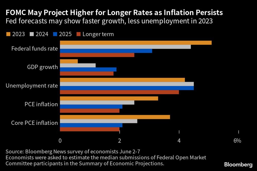 Las previsiones de la Fed podrían mostrar un crecimiento más rápido y menos desempleo en 2023. Las previsiones de la Fed podrían mostrar un crecimiento más rápido y menos desempleo en 2023.