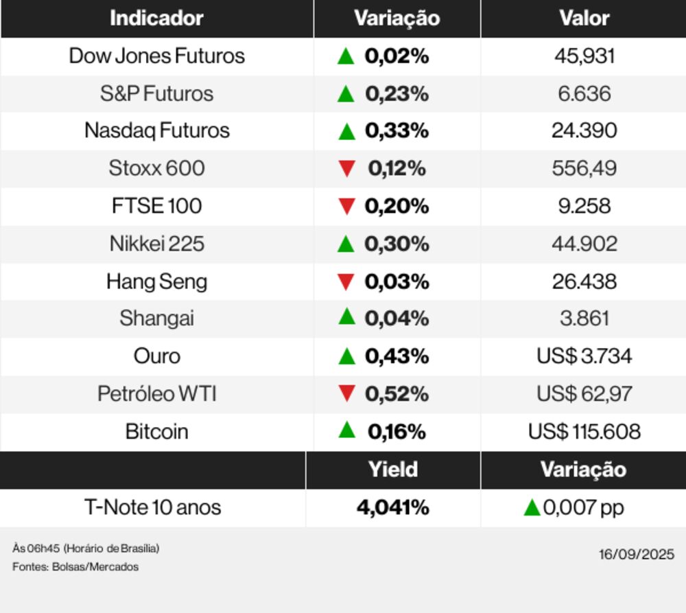 Ações globais 16/09/25 Ações globais 16/09/25