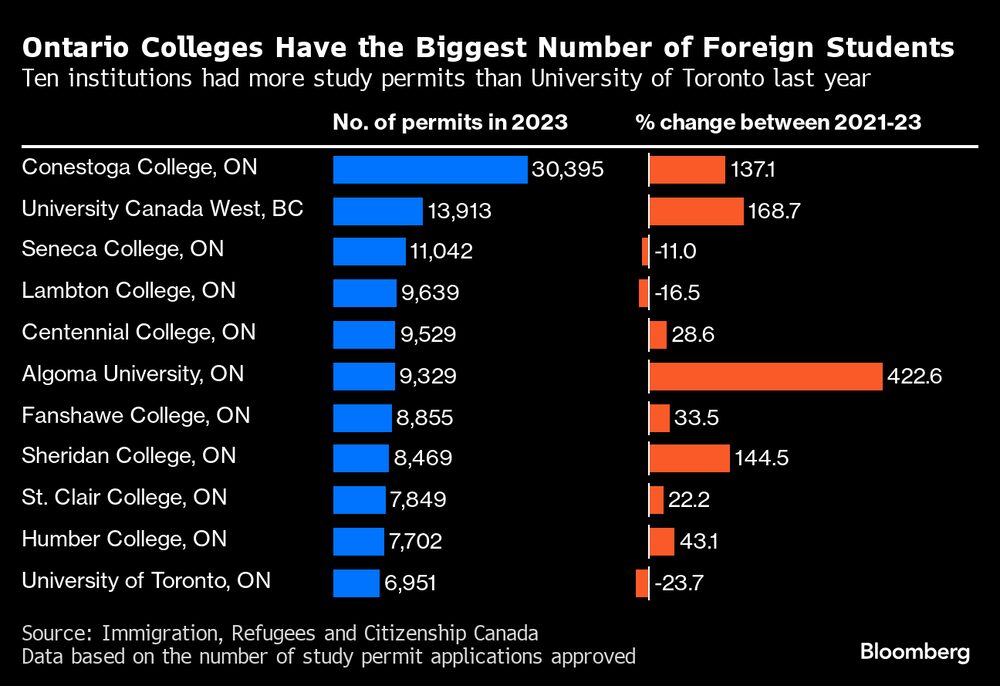 Las universidades de Ontario tienen el mayor número de estudiantes extranjeros. Las universidades de Ontario tienen el mayor número de estudiantes extranjeros.