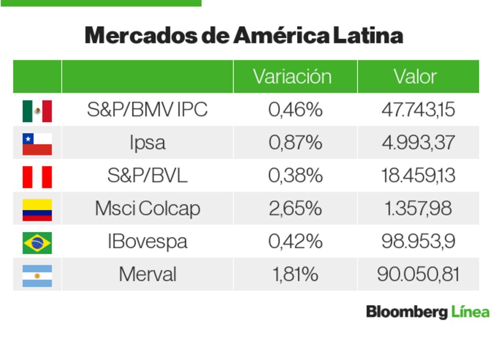 Mercados de LatAm Mercados de LatAm