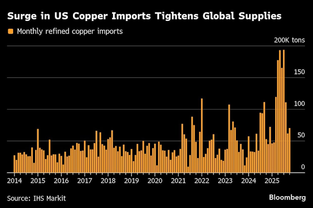 Surge in US Copper Imports Tightens Global Supplies Surge in US Copper Imports Tightens Global Supplies
