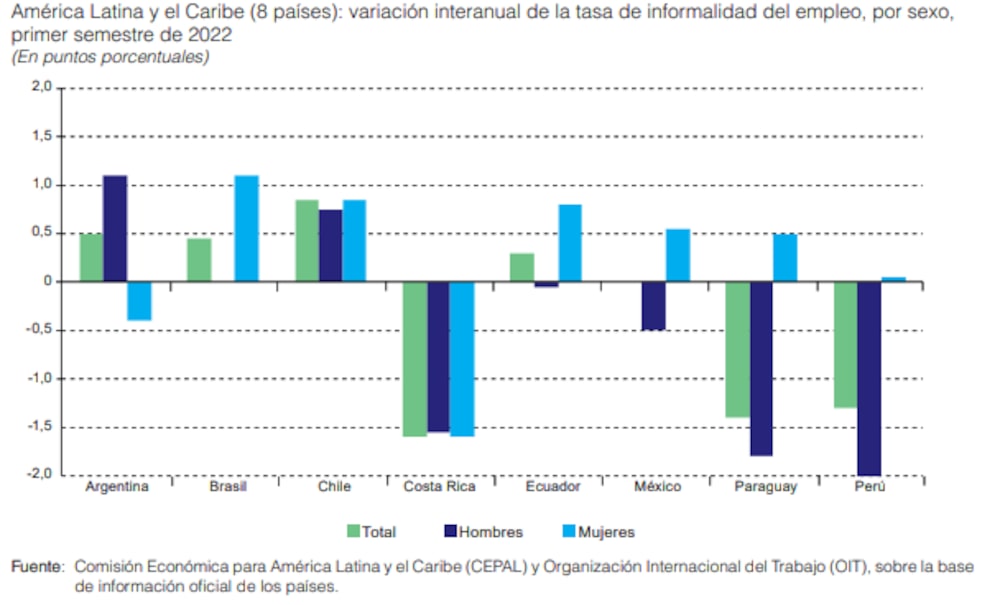 Fuente: CEPAL y OIT Fuente: CEPAL y OIT