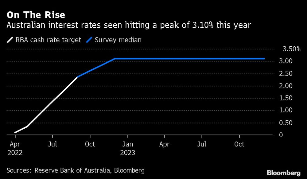 Em ascensão | Taxas de juros australianas devem atingir um pico de 3,10% este ano Em ascensão | Taxas de juros australianas devem atingir um pico de 3,10% este ano