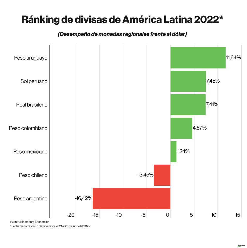 Dólar hoy: ránking de divisas regionales y emergentes en lo que va del 2022 según Bloomberg. Dólar hoy: ránking de divisas regionales y emergentes en lo que va del 2022 según Bloomberg.